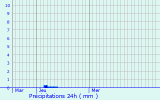 Graphique des précipitations prvues pour Artignosc-sur-Verdon