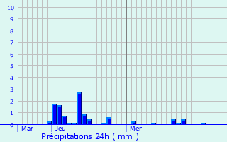 Graphique des précipitations prvues pour Le Nouvion-en-Thirache
