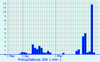 Graphique des précipitations prvues pour Ampilly-les-Bordes