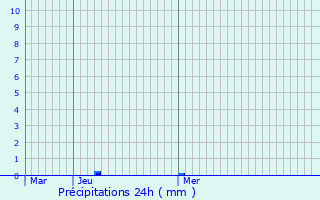 Graphique des précipitations prvues pour Wambaix