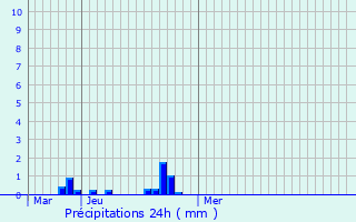 Graphique des précipitations prvues pour Pitgam