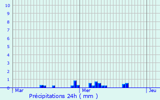 Graphique des précipitations prvues pour Breidweiler