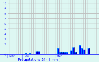 Graphique des précipitations prvues pour Lisle-en-Barrois