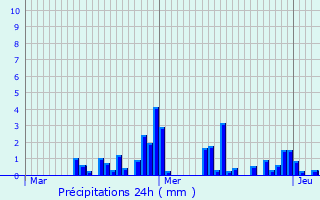 Graphique des précipitations prvues pour Saint-Andr-de-Boge