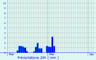 Graphique des précipitations prvues pour Beaufort