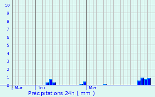 Graphique des précipitations prvues pour Roullingen