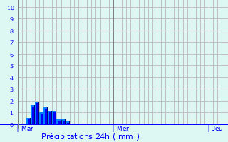 Graphique des précipitations prvues pour Gsdorf