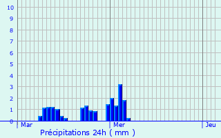 Graphique des précipitations prvues pour Floursies