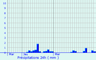 Graphique des précipitations prvues pour Excnevex
