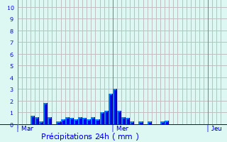 Graphique des précipitations prvues pour Veurne