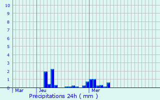 Graphique des précipitations prvues pour Granville