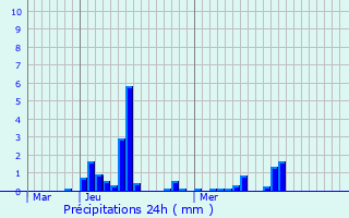 Graphique des précipitations prvues pour Ramousies