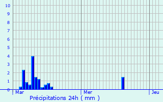 Graphique des précipitations prvues pour Marnach