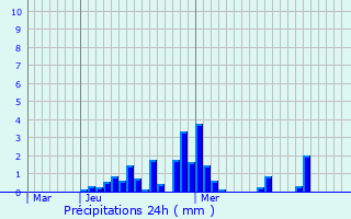 Graphique des précipitations prvues pour Copponex