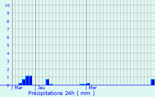 Graphique des précipitations prvues pour Dieppe