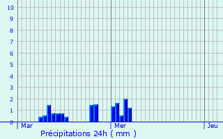 Graphique des précipitations prvues pour Saint-Michel