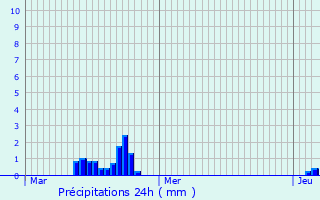 Graphique des précipitations prvues pour Montbr