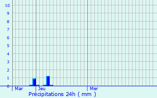 Graphique des précipitations prvues pour Le Pleynet