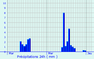 Graphique des précipitations prvues pour Saint-Andr-de-Chalenon