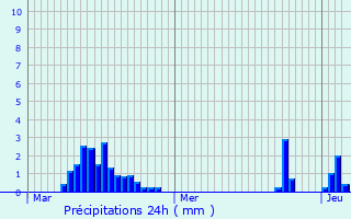 Graphique des précipitations prvues pour Frontenard