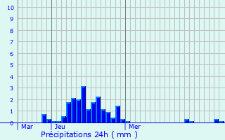 Graphique des précipitations prvues pour Mercey-sur-Sane