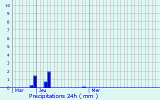 Graphique des précipitations prvues pour Saint-Andol