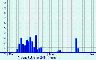 Graphique des précipitations prvues pour Saint-Trivier-de-Courtes