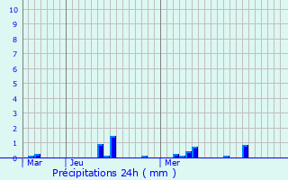 Graphique des précipitations prvues pour Champ-Dolent