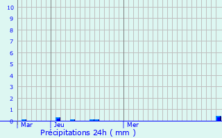 Graphique des précipitations prvues pour Biriatou
