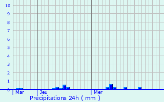 Graphique des précipitations prvues pour Chambray