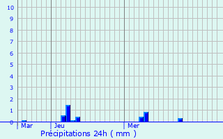 Graphique des précipitations prvues pour Colombelles