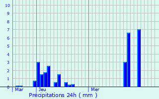 Graphique des précipitations prvues pour Oraison