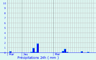 Graphique des précipitations prvues pour Saint-Sbastien-de-Morsent