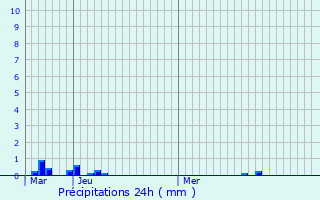 Graphique des précipitations prvues pour Saint-Georges-sur-la-Pre