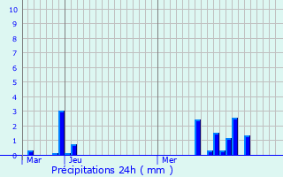 Graphique des précipitations prvues pour Mainzac