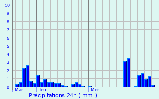 Graphique des précipitations prvues pour Gy-l