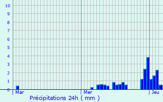 Graphique des précipitations prvues pour Thollon-les-Mmises