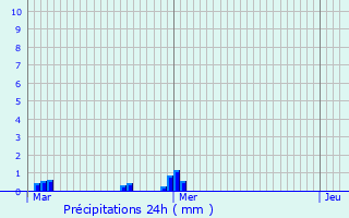 Graphique des précipitations prvues pour Jouars-Pontchartrain