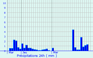 Graphique des précipitations prvues pour Val-de-Mercy