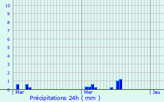 Graphique des précipitations prvues pour Clarac