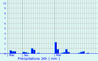 Graphique des précipitations prvues pour Le Grand-Quevilly
