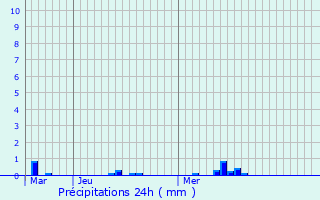 Graphique des précipitations prvues pour Mortefontaine-en-Thelle