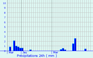Graphique des précipitations prvues pour Vars-sur-Roseix