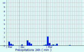 Graphique des précipitations prvues pour Le Houlme