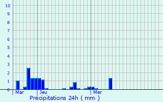 Graphique des précipitations prvues pour Crmery