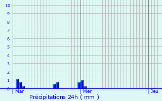 Graphique des précipitations prvues pour Canteleu