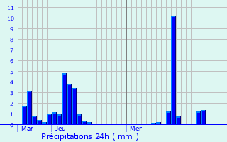 Graphique des précipitations prvues pour Yronde-et-Buron