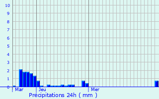 Graphique des précipitations prvues pour Rosoy-en-Multien