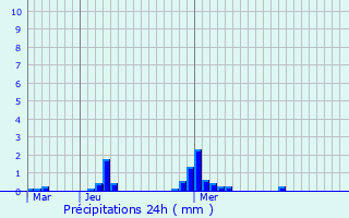 Graphique des précipitations prvues pour Octeville-sur-Mer