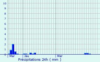 Graphique des précipitations prvues pour Sennely